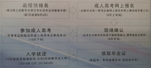 2014年广西成人高考报读流程
